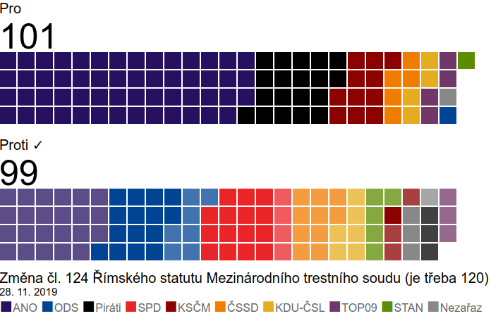 Vizualizace hlasování